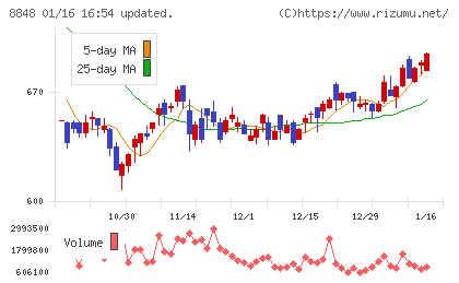 レオパレス２１チャート