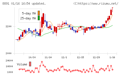 ＡＭＧホールディングスチャート