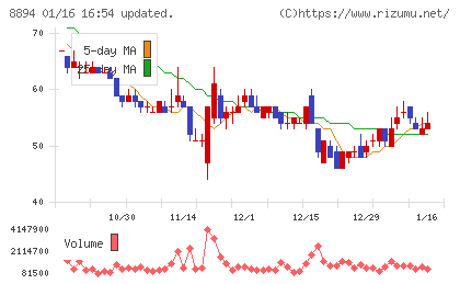 ＲＥＶＯＬＵＴＩＯＮチャート