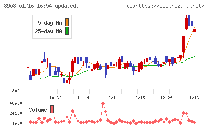 毎日コムネットチャート
