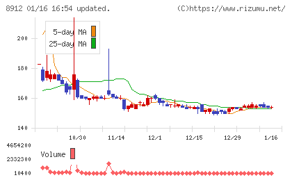 エリアクエストチャート