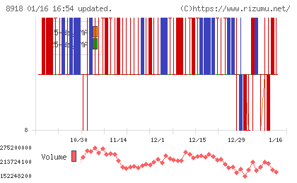 ランドチャート