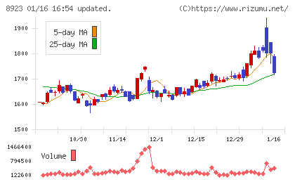 トーセイチャート