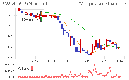 グローム・ホールディングスチャート