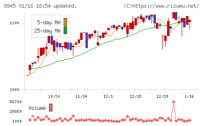 サンネクスタグループチャート