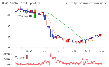 ＡＳＩＡＮ　ＳＴＡＲチャート