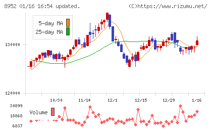 ジャパンリアルエステイト投資法人チャート