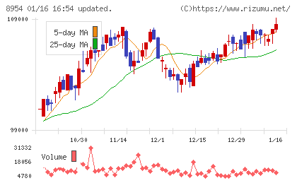 オリックス不動産投資法人チャート