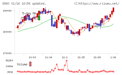 ユナイテッド・アーバン投資法人チャート