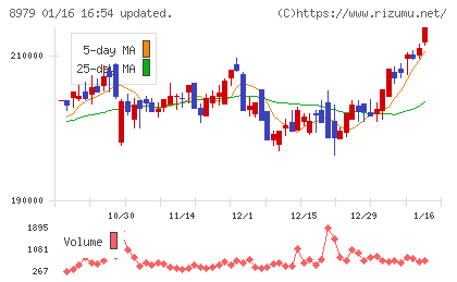 スターツプロシード投資法人チャート
