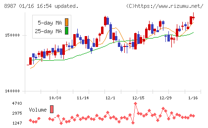 ジャパンエクセレント投資法人チャート