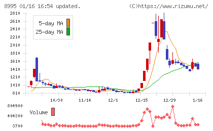 誠建設工業チャート