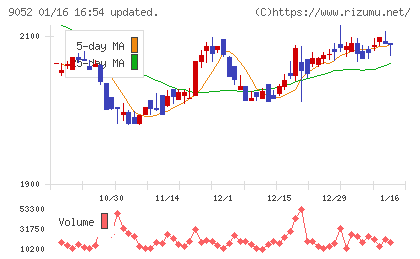 山陽電気鉄道チャート