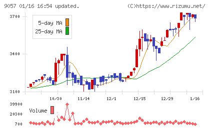 遠州トラックチャート
