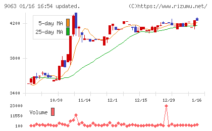 岡山県貨物運送チャート
