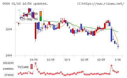 ヤマトホールディングスチャート