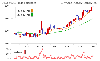 京極運輸商事チャート