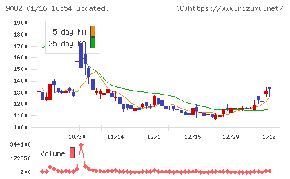 大和自動車交通チャート