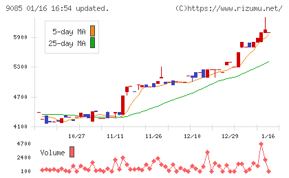 北海道中央バスチャート