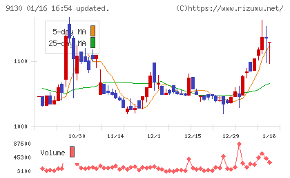 共栄タンカーチャート