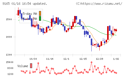 クオルテックチャート