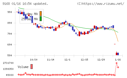 ライズ・コンサルティング・グループチャート