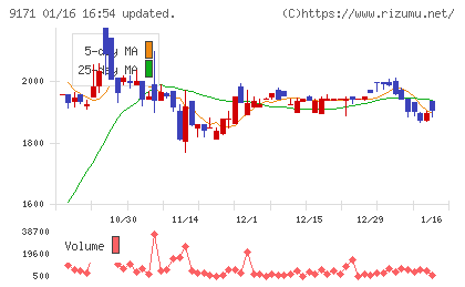 栗林商船チャート