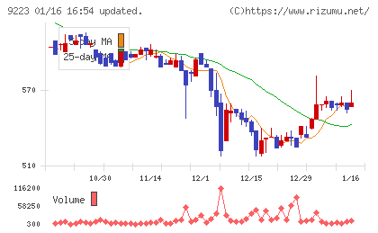 ＡＳＮＯＶＡチャート