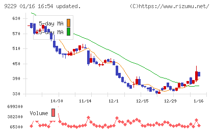 サンウェルズチャート