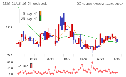 ジャパンＭ＆Ａソリューションチャート