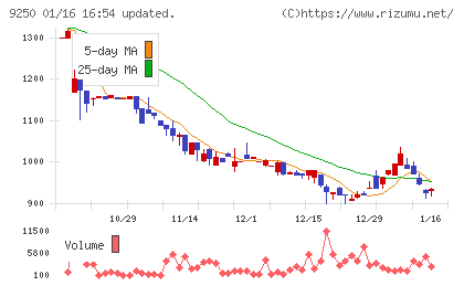 ＧＲＣＳチャート