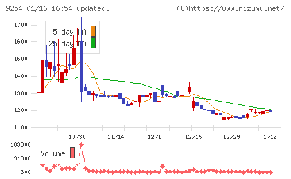 ラバブルマーケティンググループチャート