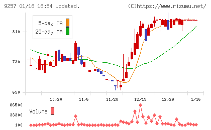 ＹＣＰホールディングス（グローバル）チャート