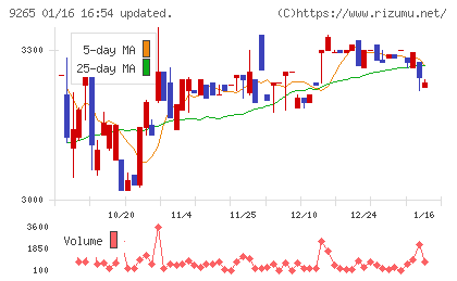 ヤマシタヘルスケアホールディングスチャート