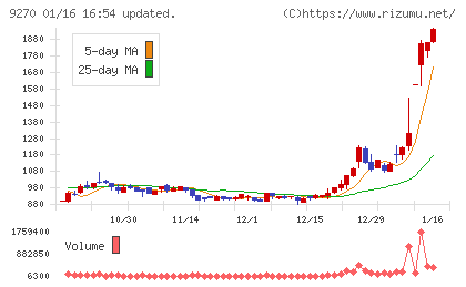 バリュエンスホールディングスチャート