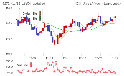 ブティックスチャート