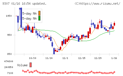 杉村倉庫チャート