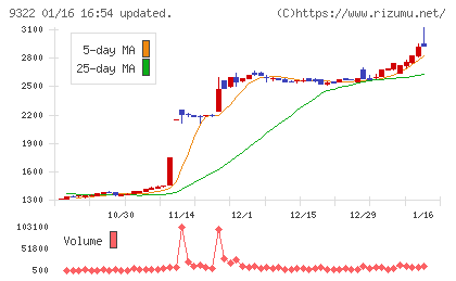 川西倉庫チャート