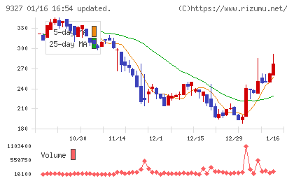 イー・ロジットチャート