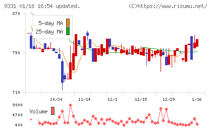 キャスターチャート