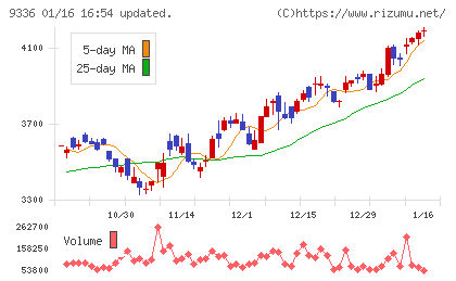 大栄環境チャート