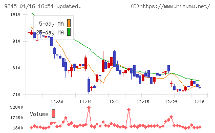 ビズメイツチャート