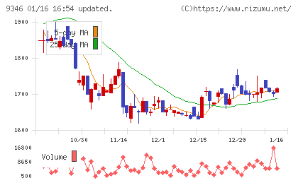 ココルポートチャート