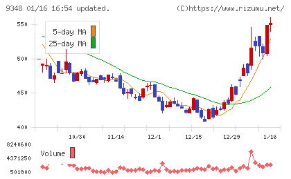 ｉｓｐａｃｅチャート