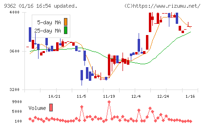兵機海運チャート