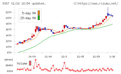 大東港運チャート