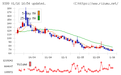ビート・ホールディングス・リミテッドチャート