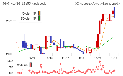 ＲＫＢ毎日ホールディングスチャート