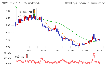 ＲｅＹｕｕ　Ｊａｐａｎチャート