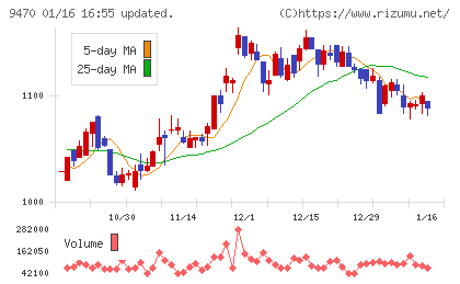 学研ホールディングスチャート